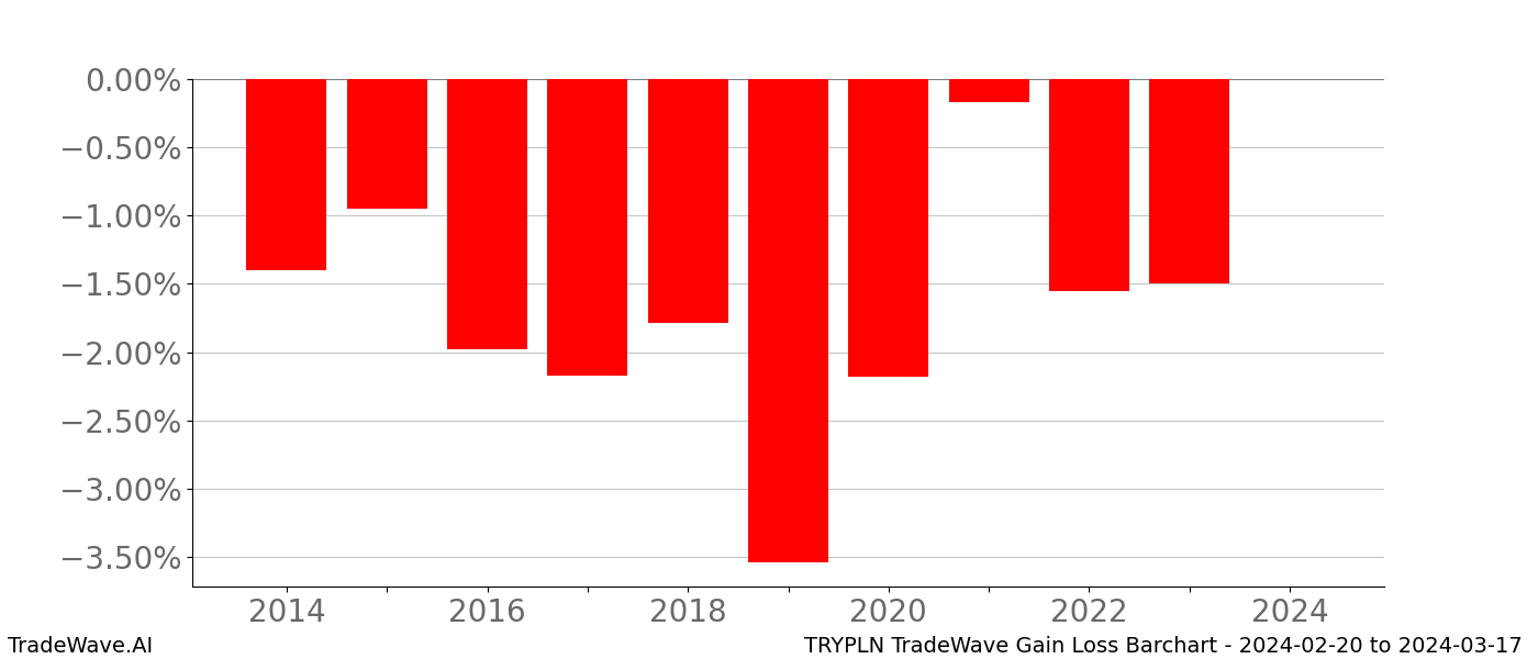 Gain/Loss barchart TRYPLN for date range: 2024-02-20 to 2024-03-17 - this chart shows the gain/loss of the TradeWave opportunity for TRYPLN buying on 2024-02-20 and selling it on 2024-03-17 - this barchart is showing 10 years of history