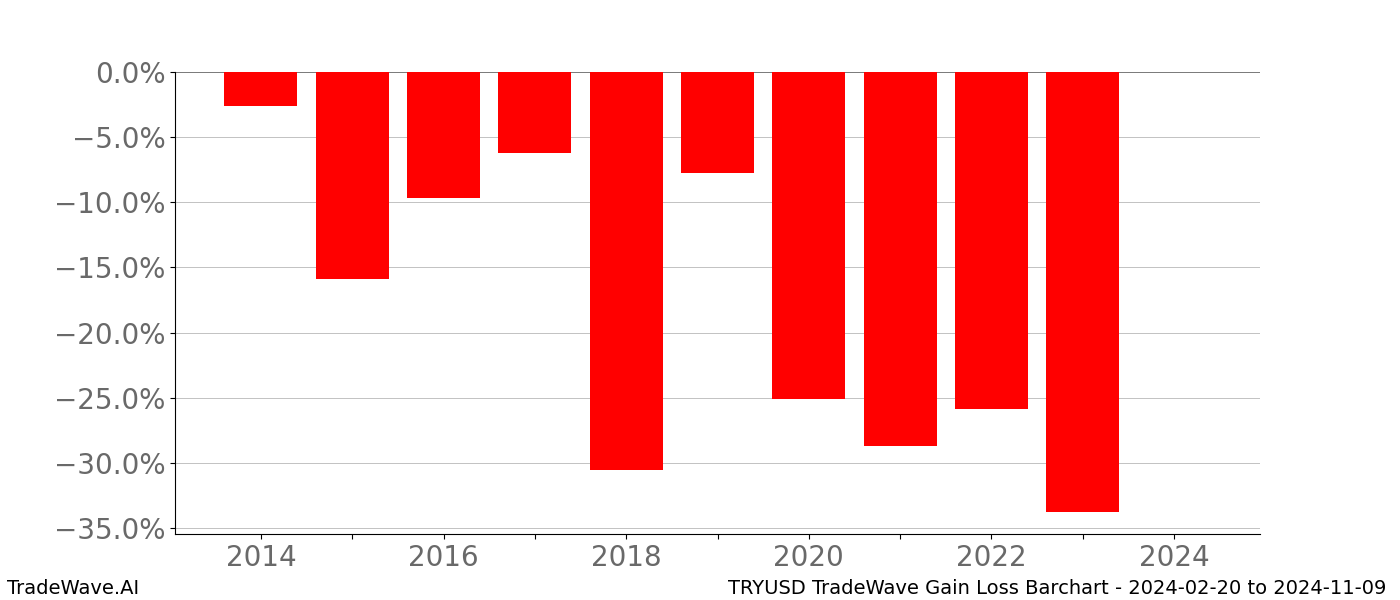 Gain/Loss barchart TRYUSD for date range: 2024-02-20 to 2024-11-09 - this chart shows the gain/loss of the TradeWave opportunity for TRYUSD buying on 2024-02-20 and selling it on 2024-11-09 - this barchart is showing 10 years of history