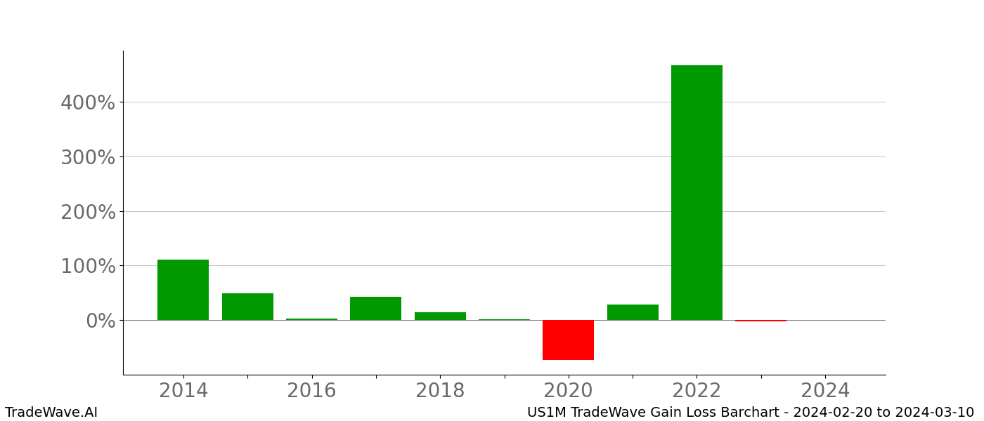 Gain/Loss barchart US1M for date range: 2024-02-20 to 2024-03-10 - this chart shows the gain/loss of the TradeWave opportunity for US1M buying on 2024-02-20 and selling it on 2024-03-10 - this barchart is showing 10 years of history