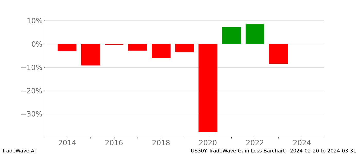 Gain/Loss barchart US30Y for date range: 2024-02-20 to 2024-03-31 - this chart shows the gain/loss of the TradeWave opportunity for US30Y buying on 2024-02-20 and selling it on 2024-03-31 - this barchart is showing 10 years of history