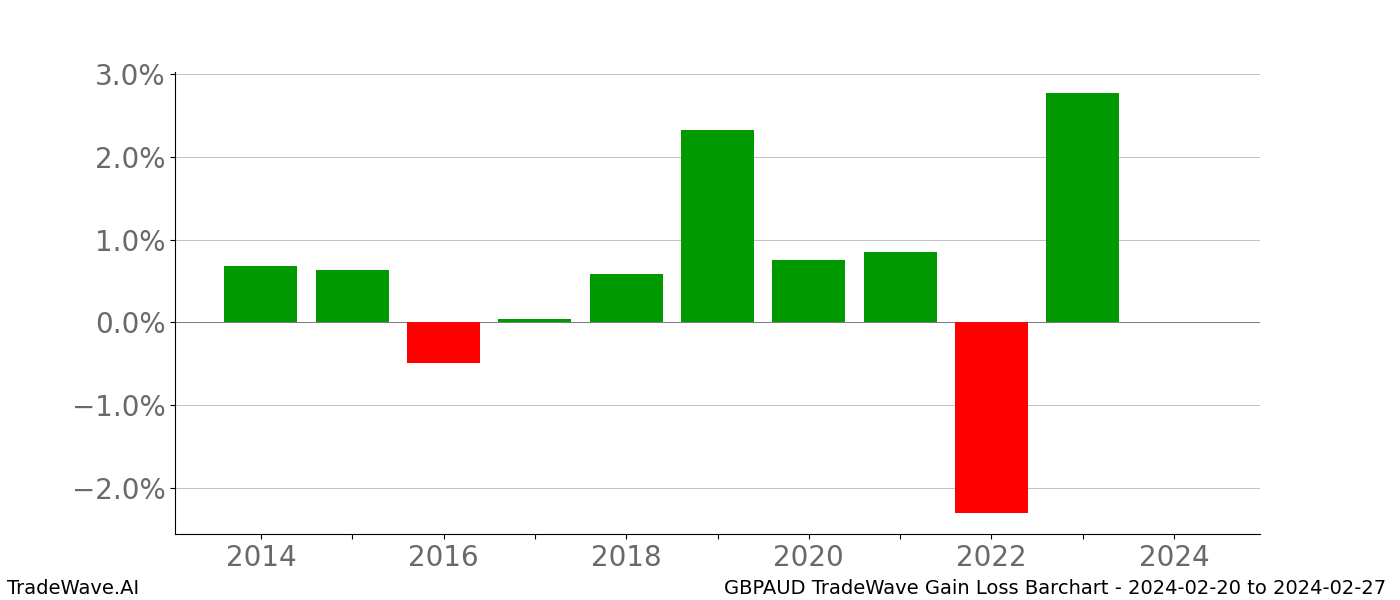 Gain/Loss barchart GBPAUD for date range: 2024-02-20 to 2024-02-27 - this chart shows the gain/loss of the TradeWave opportunity for GBPAUD buying on 2024-02-20 and selling it on 2024-02-27 - this barchart is showing 10 years of history