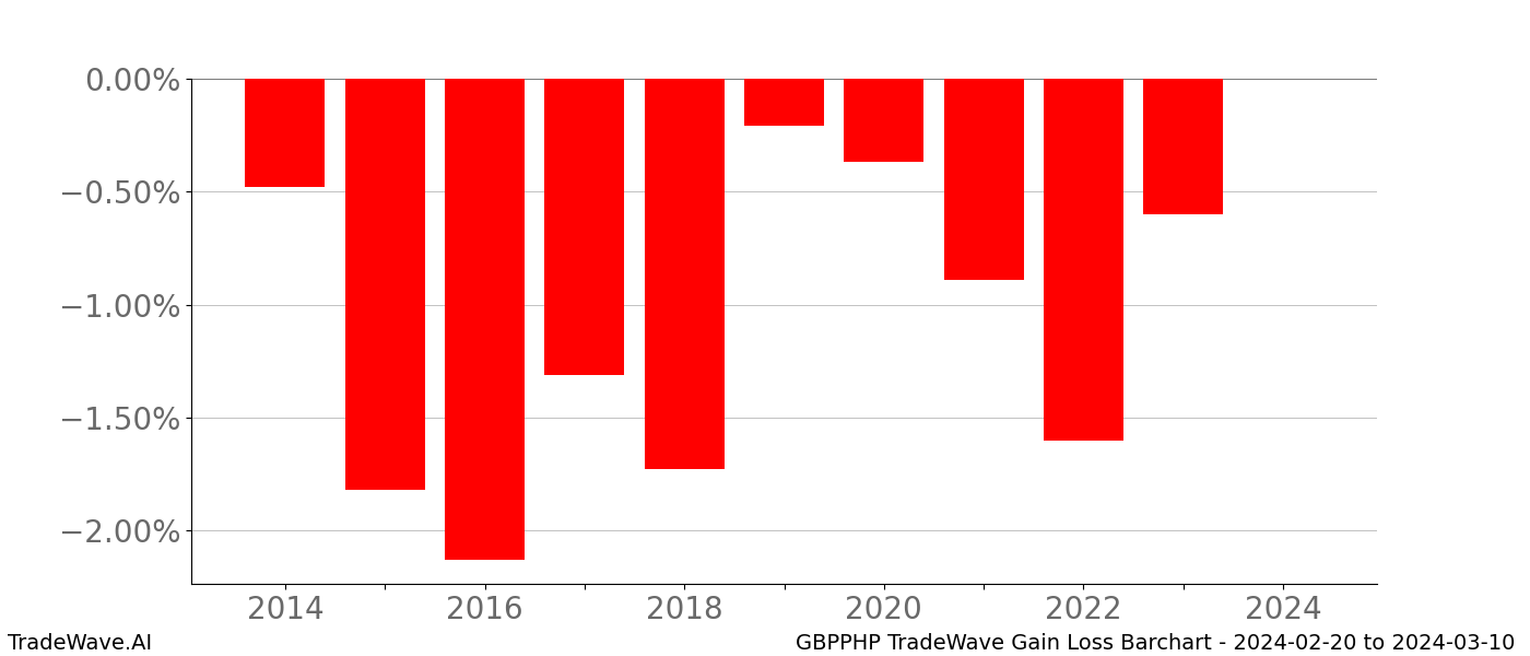 Gain/Loss barchart GBPPHP for date range: 2024-02-20 to 2024-03-10 - this chart shows the gain/loss of the TradeWave opportunity for GBPPHP buying on 2024-02-20 and selling it on 2024-03-10 - this barchart is showing 10 years of history