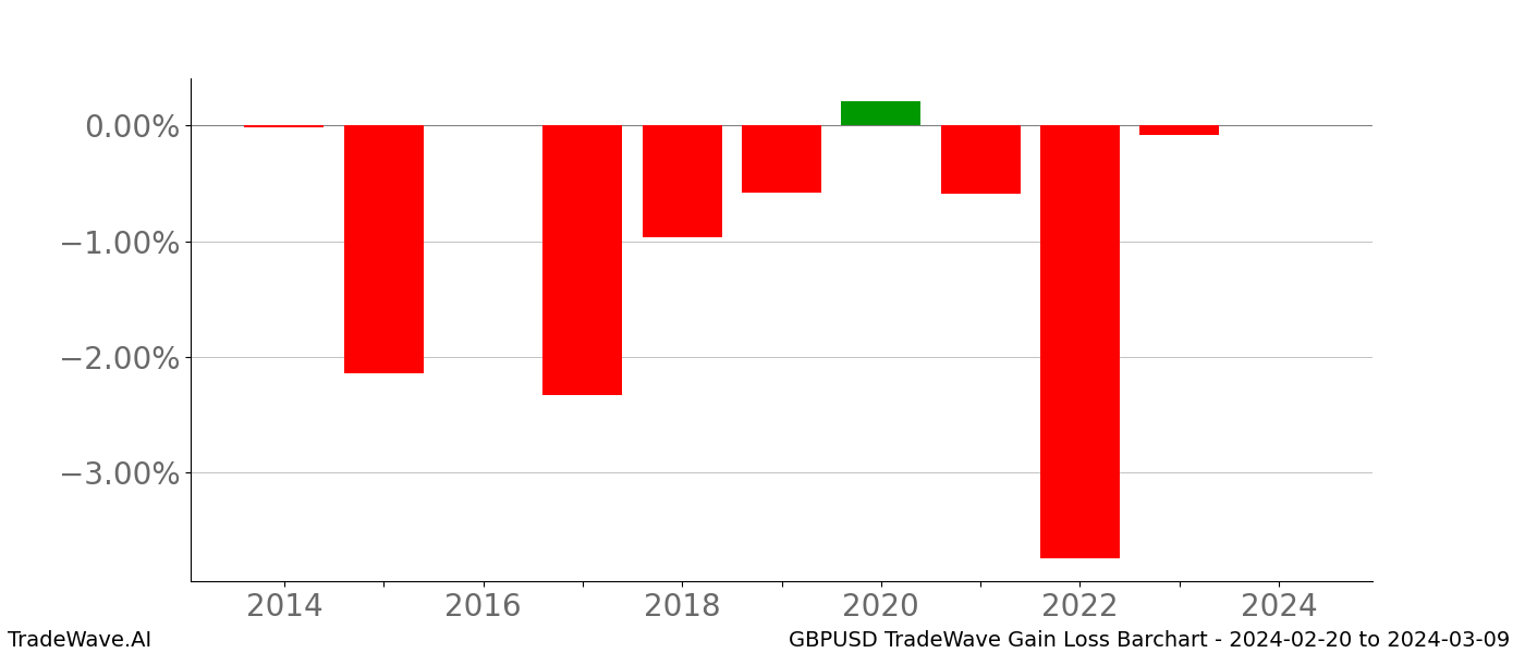 Gain/Loss barchart GBPUSD for date range: 2024-02-20 to 2024-03-09 - this chart shows the gain/loss of the TradeWave opportunity for GBPUSD buying on 2024-02-20 and selling it on 2024-03-09 - this barchart is showing 10 years of history