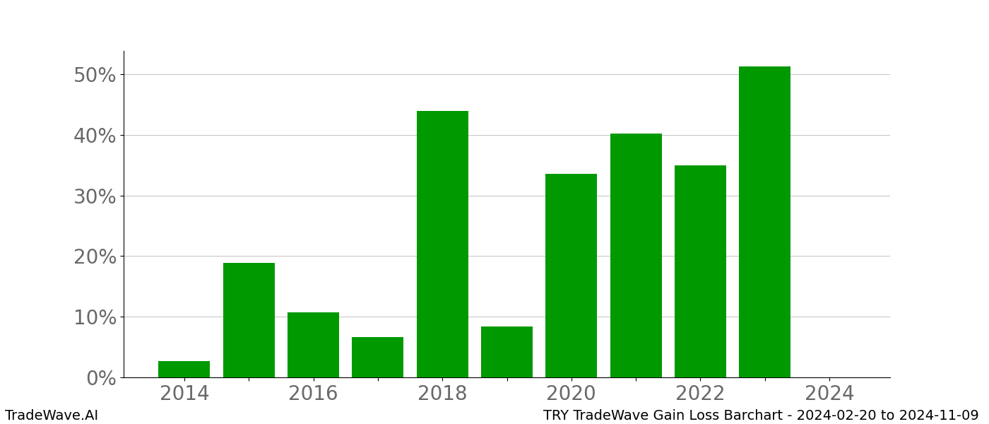 Gain/Loss barchart TRY for date range: 2024-02-20 to 2024-11-09 - this chart shows the gain/loss of the TradeWave opportunity for TRY buying on 2024-02-20 and selling it on 2024-11-09 - this barchart is showing 10 years of history