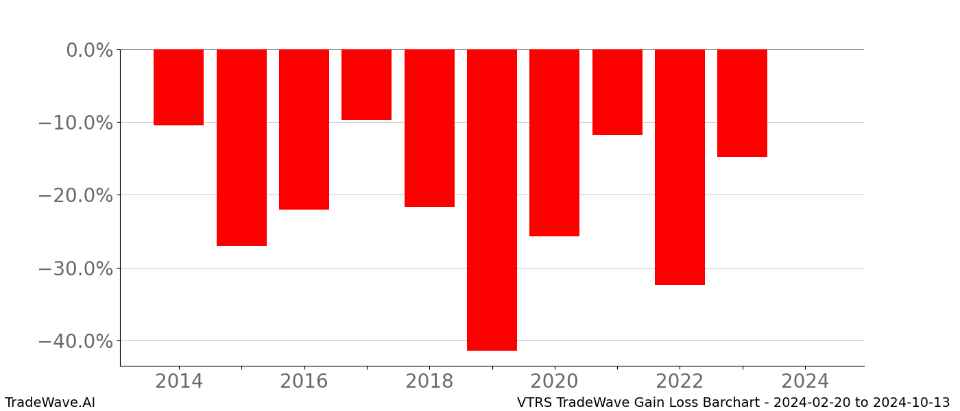 Gain/Loss barchart VTRS for date range: 2024-02-20 to 2024-10-13 - this chart shows the gain/loss of the TradeWave opportunity for VTRS buying on 2024-02-20 and selling it on 2024-10-13 - this barchart is showing 10 years of history