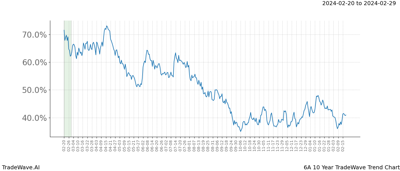 TradeWave Trend Chart 6A shows the average trend of the financial instrument over the past 10 years. Sharp uptrends and downtrends signal a potential TradeWave opportunity