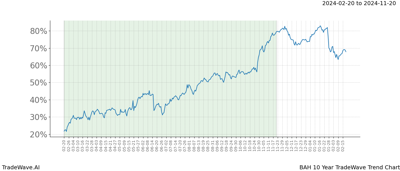 TradeWave Trend Chart BAH shows the average trend of the financial instrument over the past 10 years. Sharp uptrends and downtrends signal a potential TradeWave opportunity