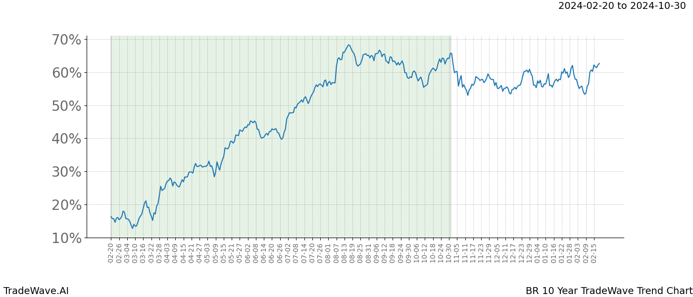 TradeWave Trend Chart BR shows the average trend of the financial instrument over the past 10 years. Sharp uptrends and downtrends signal a potential TradeWave opportunity