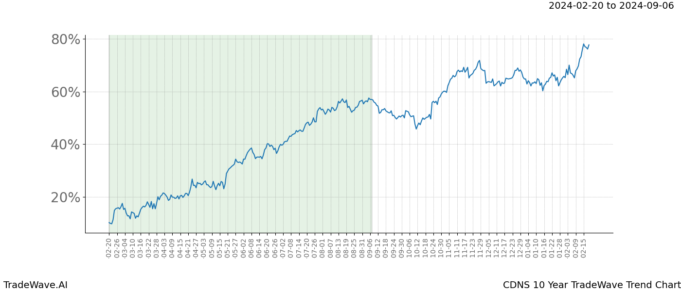 TradeWave Trend Chart CDNS shows the average trend of the financial instrument over the past 10 years. Sharp uptrends and downtrends signal a potential TradeWave opportunity