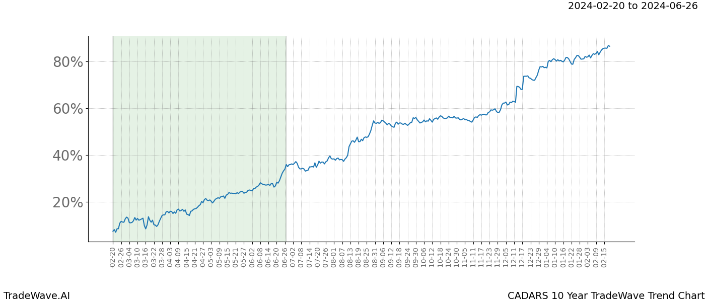 TradeWave Trend Chart CADARS shows the average trend of the financial instrument over the past 10 years. Sharp uptrends and downtrends signal a potential TradeWave opportunity