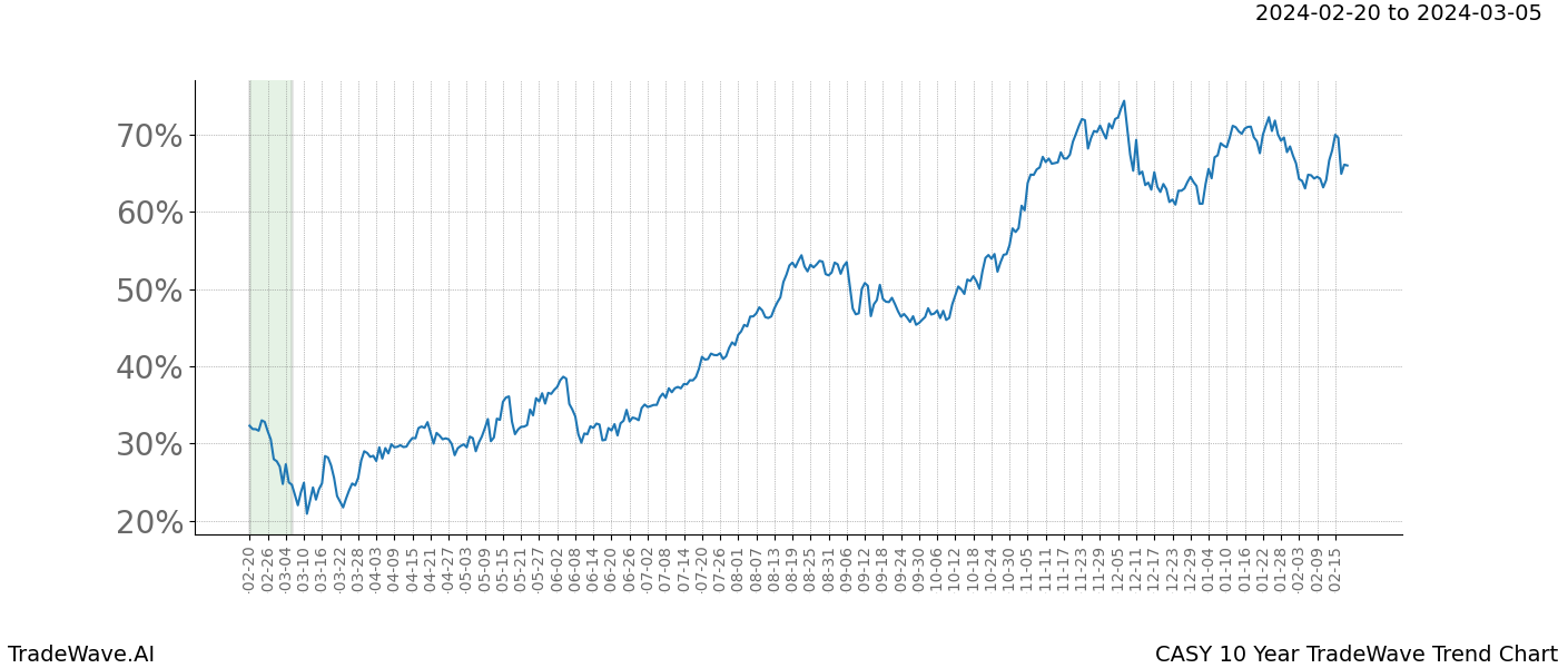 TradeWave Trend Chart CASY shows the average trend of the financial instrument over the past 10 years. Sharp uptrends and downtrends signal a potential TradeWave opportunity