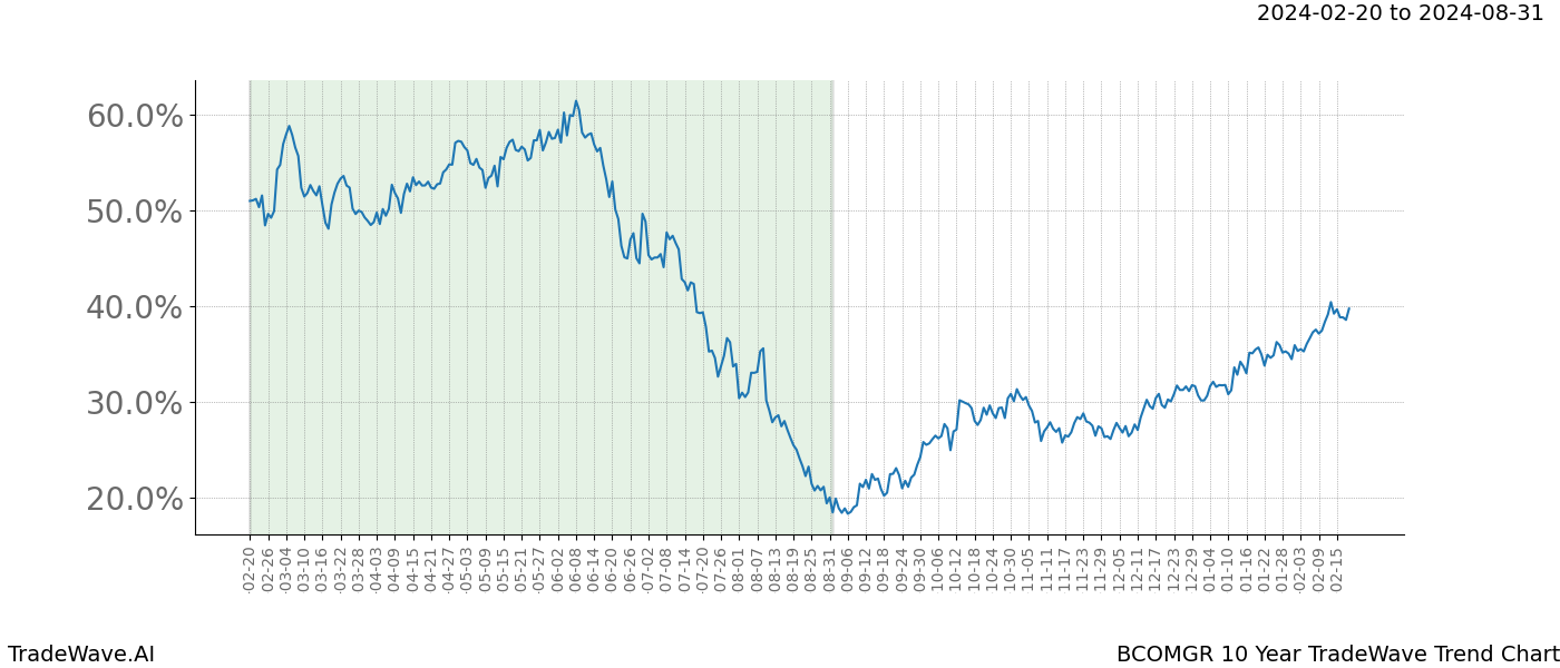 TradeWave Trend Chart BCOMGR shows the average trend of the financial instrument over the past 10 years. Sharp uptrends and downtrends signal a potential TradeWave opportunity