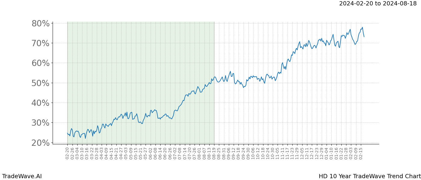 TradeWave Trend Chart HD shows the average trend of the financial instrument over the past 10 years. Sharp uptrends and downtrends signal a potential TradeWave opportunity