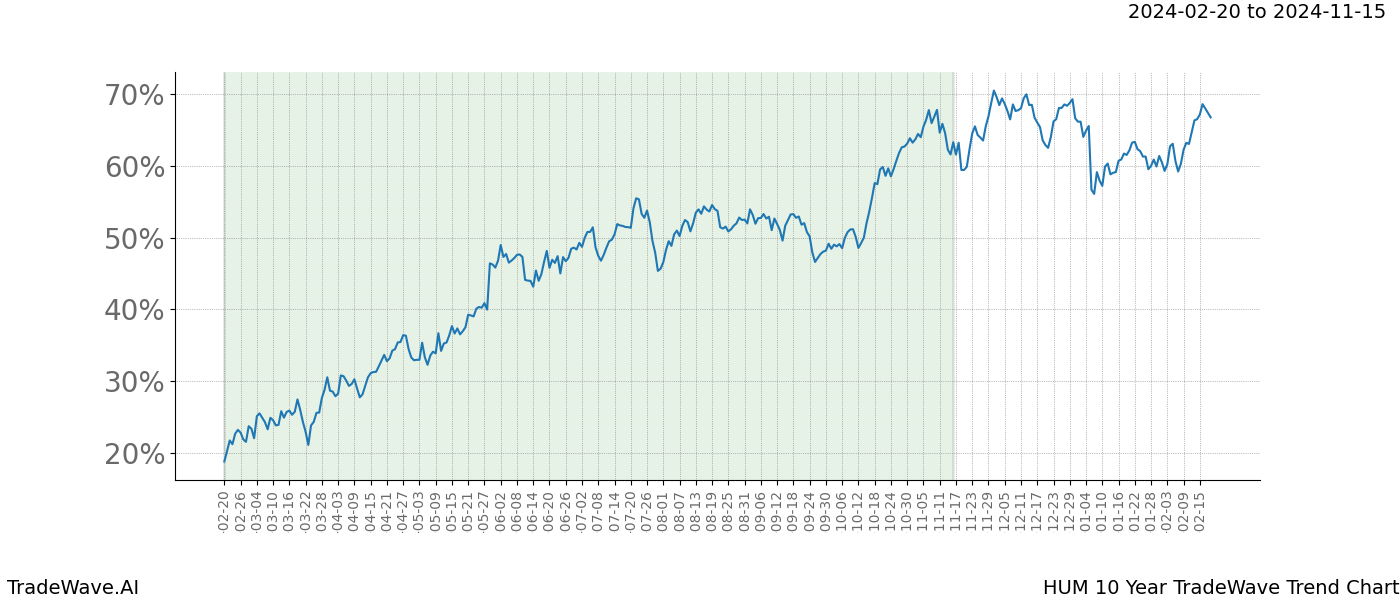 TradeWave Trend Chart HUM shows the average trend of the financial instrument over the past 10 years. Sharp uptrends and downtrends signal a potential TradeWave opportunity