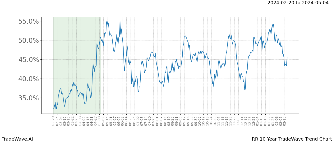 TradeWave Trend Chart RR shows the average trend of the financial instrument over the past 10 years. Sharp uptrends and downtrends signal a potential TradeWave opportunity