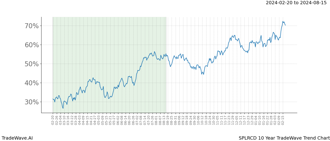 TradeWave Trend Chart SPLRCD shows the average trend of the financial instrument over the past 10 years. Sharp uptrends and downtrends signal a potential TradeWave opportunity