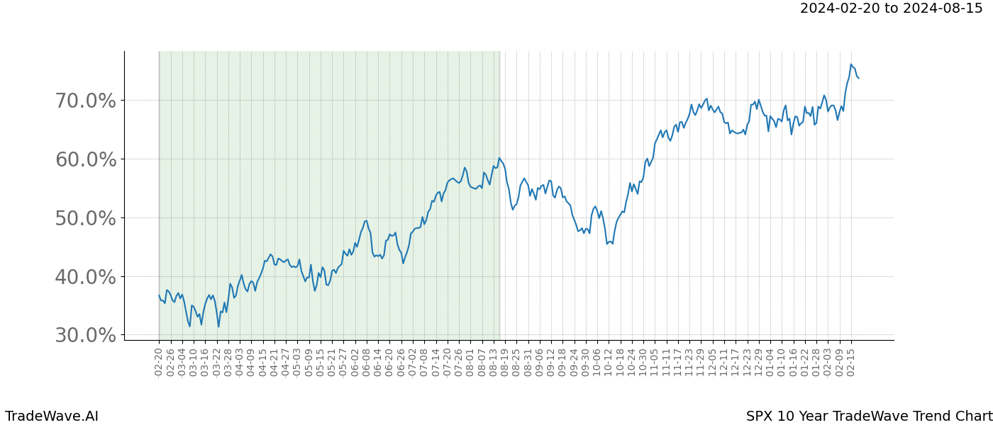 TradeWave Trend Chart SPX shows the average trend of the financial instrument over the past 10 years. Sharp uptrends and downtrends signal a potential TradeWave opportunity