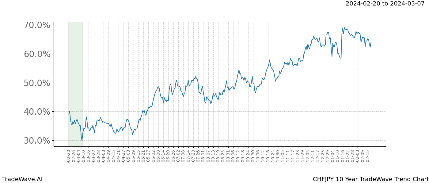 TradeWave Trend Chart CHFJPY shows the average trend of the financial instrument over the past 10 years. Sharp uptrends and downtrends signal a potential TradeWave opportunity