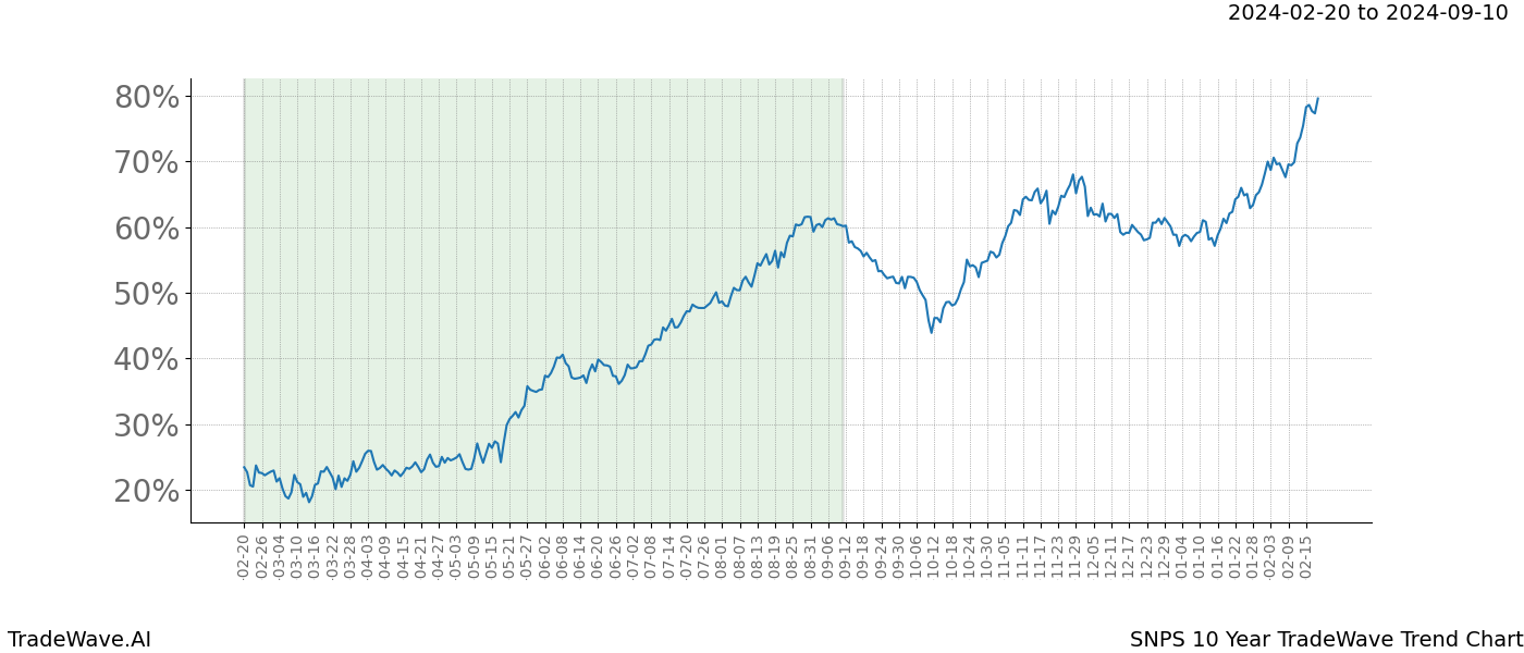 TradeWave Trend Chart SNPS shows the average trend of the financial instrument over the past 10 years. Sharp uptrends and downtrends signal a potential TradeWave opportunity