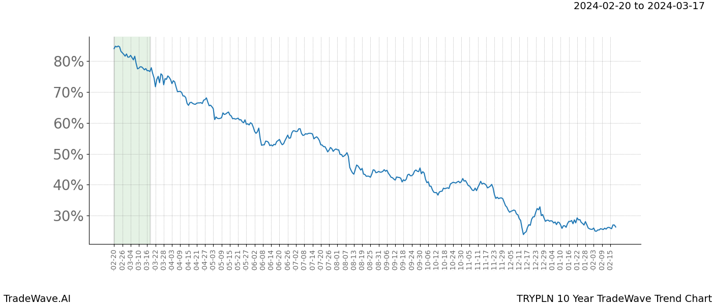 TradeWave Trend Chart TRYPLN shows the average trend of the financial instrument over the past 10 years. Sharp uptrends and downtrends signal a potential TradeWave opportunity