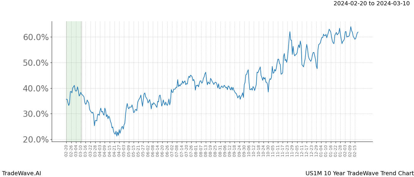 TradeWave Trend Chart US1M shows the average trend of the financial instrument over the past 10 years. Sharp uptrends and downtrends signal a potential TradeWave opportunity