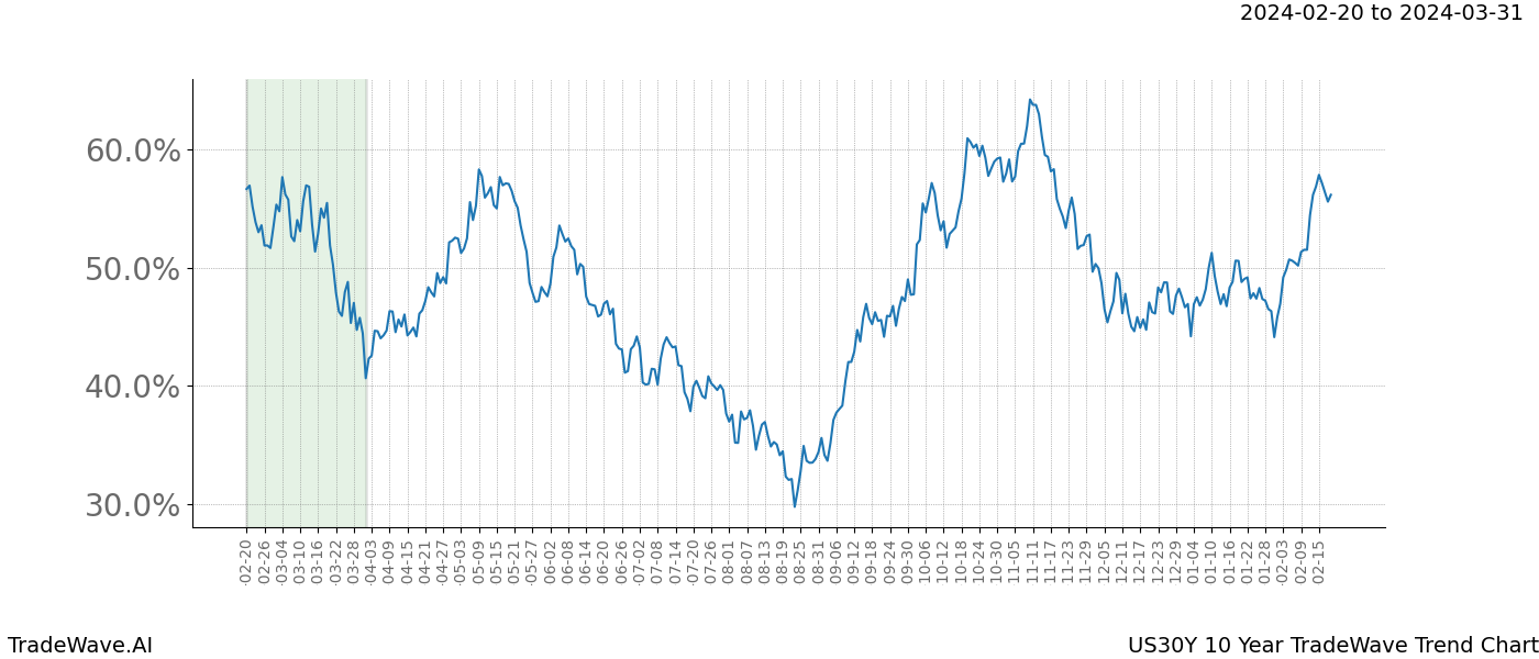 TradeWave Trend Chart US30Y shows the average trend of the financial instrument over the past 10 years. Sharp uptrends and downtrends signal a potential TradeWave opportunity