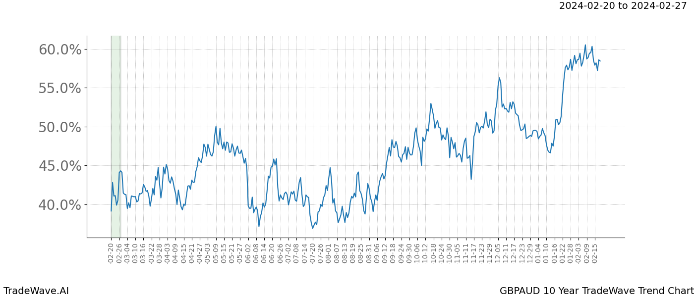 TradeWave Trend Chart GBPAUD shows the average trend of the financial instrument over the past 10 years. Sharp uptrends and downtrends signal a potential TradeWave opportunity