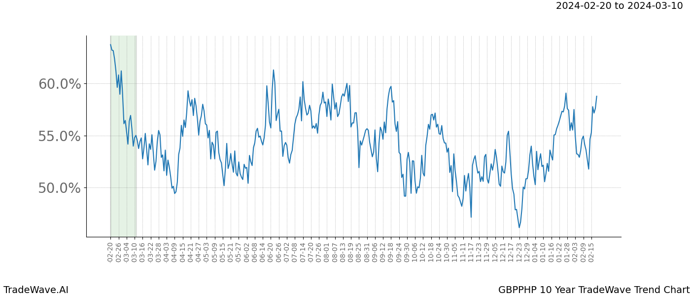 TradeWave Trend Chart GBPPHP shows the average trend of the financial instrument over the past 10 years. Sharp uptrends and downtrends signal a potential TradeWave opportunity