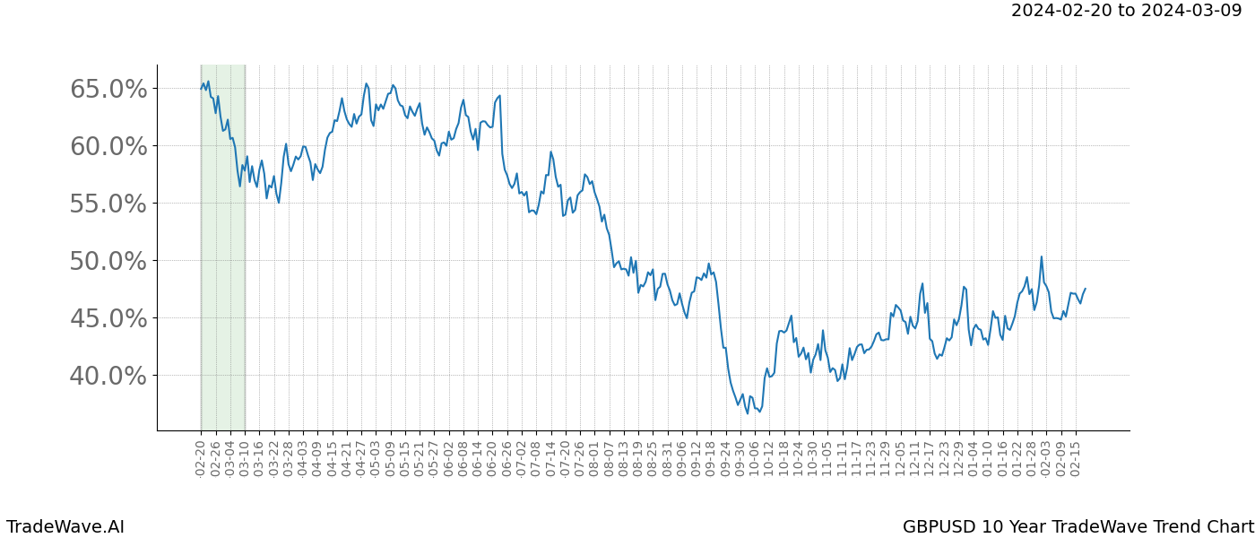 TradeWave Trend Chart GBPUSD shows the average trend of the financial instrument over the past 10 years. Sharp uptrends and downtrends signal a potential TradeWave opportunity