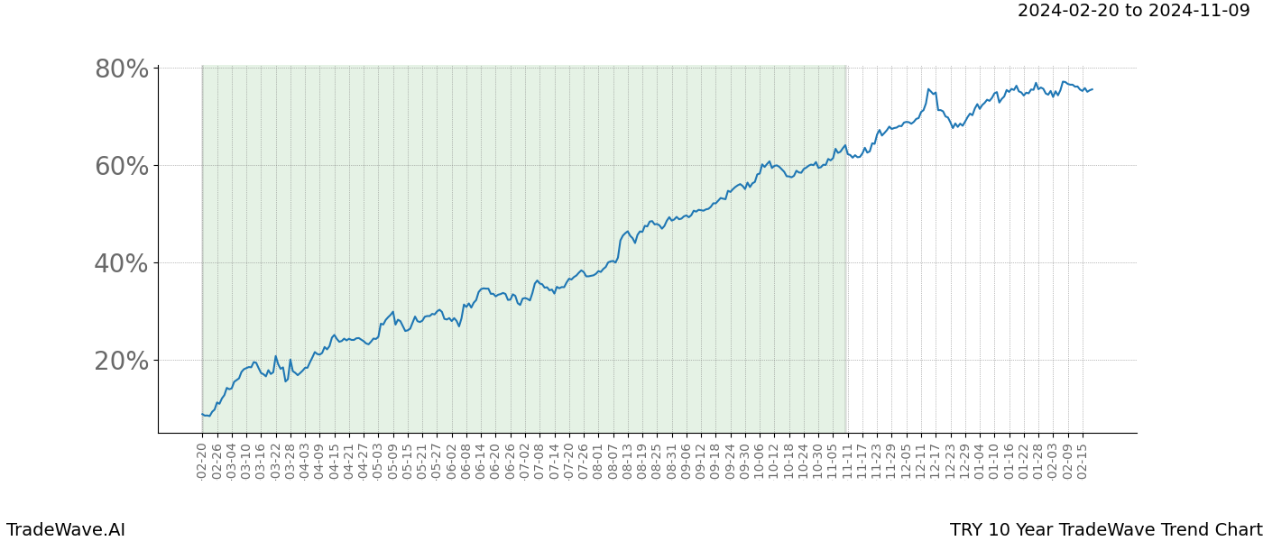 TradeWave Trend Chart TRY shows the average trend of the financial instrument over the past 10 years. Sharp uptrends and downtrends signal a potential TradeWave opportunity