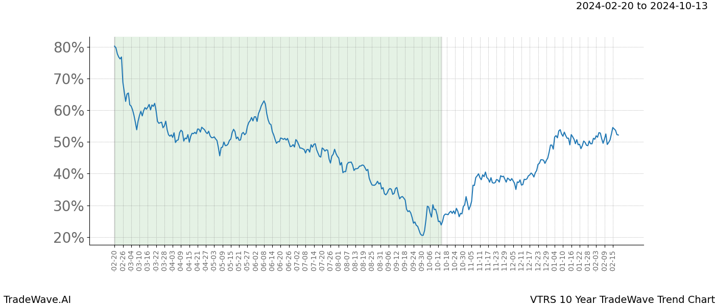 TradeWave Trend Chart VTRS shows the average trend of the financial instrument over the past 10 years. Sharp uptrends and downtrends signal a potential TradeWave opportunity