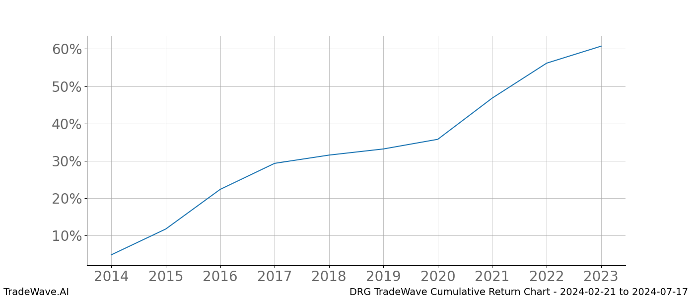 Cumulative chart DRG for date range: 2024-02-21 to 2024-07-17 - this chart shows the cumulative return of the TradeWave opportunity date range for DRG when bought on 2024-02-21 and sold on 2024-07-17 - this percent chart shows the capital growth for the date range over the past 10 years 