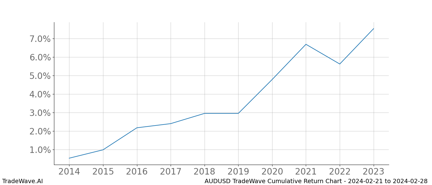 Cumulative chart AUDUSD for date range: 2024-02-21 to 2024-02-28 - this chart shows the cumulative return of the TradeWave opportunity date range for AUDUSD when bought on 2024-02-21 and sold on 2024-02-28 - this percent chart shows the capital growth for the date range over the past 10 years 