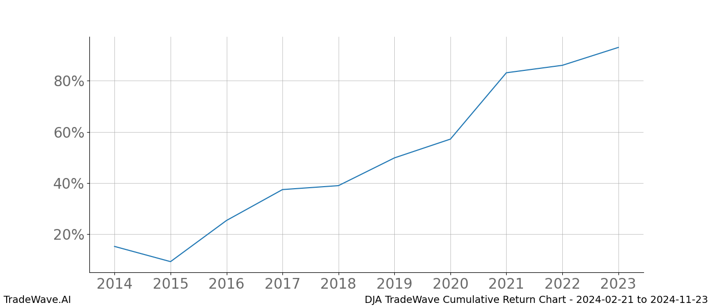 Cumulative chart DJA for date range: 2024-02-21 to 2024-11-23 - this chart shows the cumulative return of the TradeWave opportunity date range for DJA when bought on 2024-02-21 and sold on 2024-11-23 - this percent chart shows the capital growth for the date range over the past 10 years 