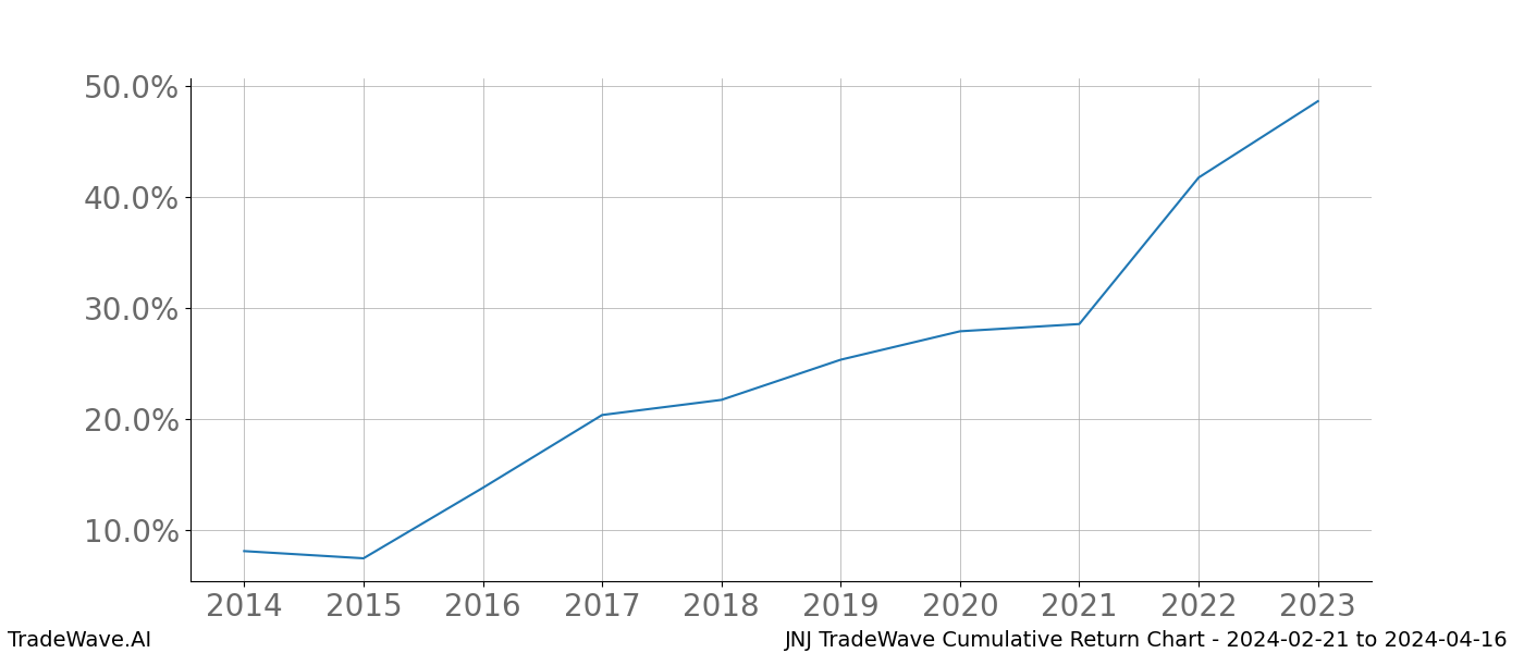 Cumulative chart JNJ for date range: 2024-02-21 to 2024-04-16 - this chart shows the cumulative return of the TradeWave opportunity date range for JNJ when bought on 2024-02-21 and sold on 2024-04-16 - this percent chart shows the capital growth for the date range over the past 10 years 