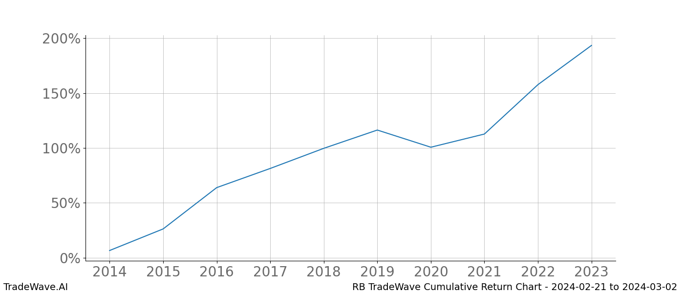 Cumulative chart RB for date range: 2024-02-21 to 2024-03-02 - this chart shows the cumulative return of the TradeWave opportunity date range for RB when bought on 2024-02-21 and sold on 2024-03-02 - this percent chart shows the capital growth for the date range over the past 10 years 