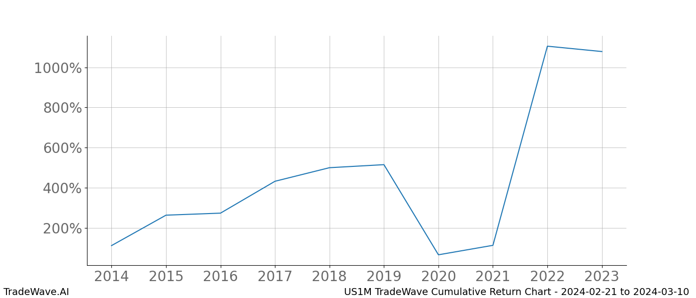 Cumulative chart US1M for date range: 2024-02-21 to 2024-03-10 - this chart shows the cumulative return of the TradeWave opportunity date range for US1M when bought on 2024-02-21 and sold on 2024-03-10 - this percent chart shows the capital growth for the date range over the past 10 years 