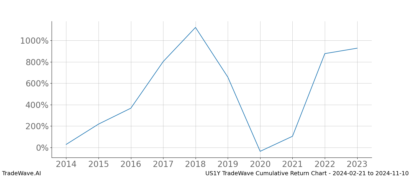 Cumulative chart US1Y for date range: 2024-02-21 to 2024-11-10 - this chart shows the cumulative return of the TradeWave opportunity date range for US1Y when bought on 2024-02-21 and sold on 2024-11-10 - this percent chart shows the capital growth for the date range over the past 10 years 