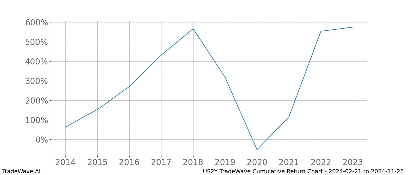 Cumulative chart US2Y for date range: 2024-02-21 to 2024-11-25 - this chart shows the cumulative return of the TradeWave opportunity date range for US2Y when bought on 2024-02-21 and sold on 2024-11-25 - this percent chart shows the capital growth for the date range over the past 10 years 