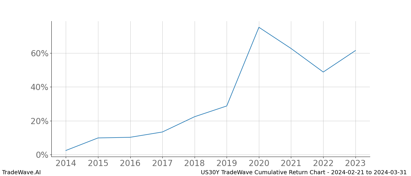 Cumulative chart US30Y for date range: 2024-02-21 to 2024-03-31 - this chart shows the cumulative return of the TradeWave opportunity date range for US30Y when bought on 2024-02-21 and sold on 2024-03-31 - this percent chart shows the capital growth for the date range over the past 10 years 