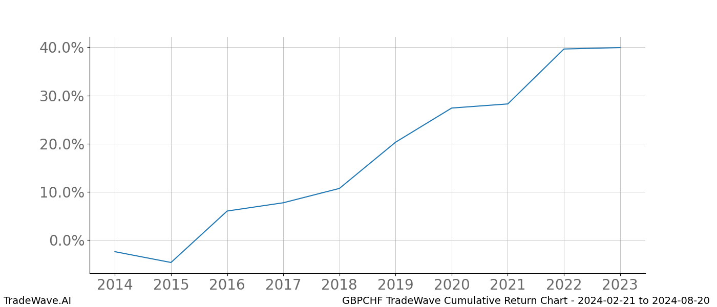 Cumulative chart GBPCHF for date range: 2024-02-21 to 2024-08-20 - this chart shows the cumulative return of the TradeWave opportunity date range for GBPCHF when bought on 2024-02-21 and sold on 2024-08-20 - this percent chart shows the capital growth for the date range over the past 10 years 