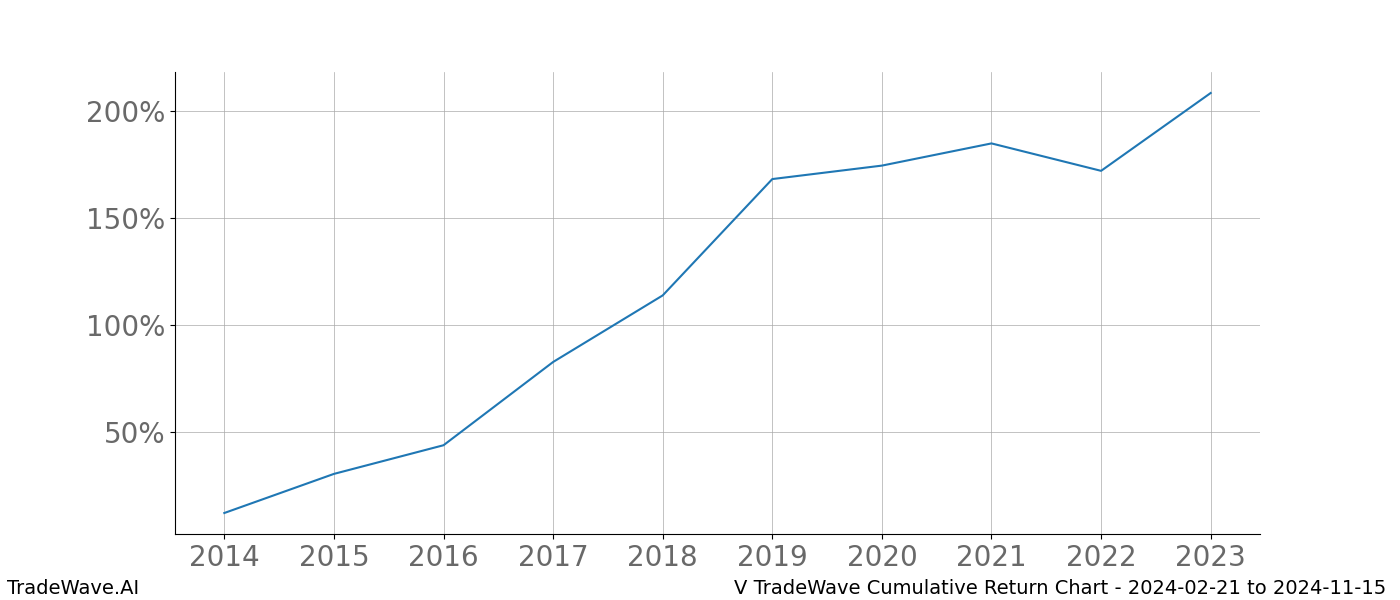 Cumulative chart V for date range: 2024-02-21 to 2024-11-15 - this chart shows the cumulative return of the TradeWave opportunity date range for V when bought on 2024-02-21 and sold on 2024-11-15 - this percent chart shows the capital growth for the date range over the past 10 years 