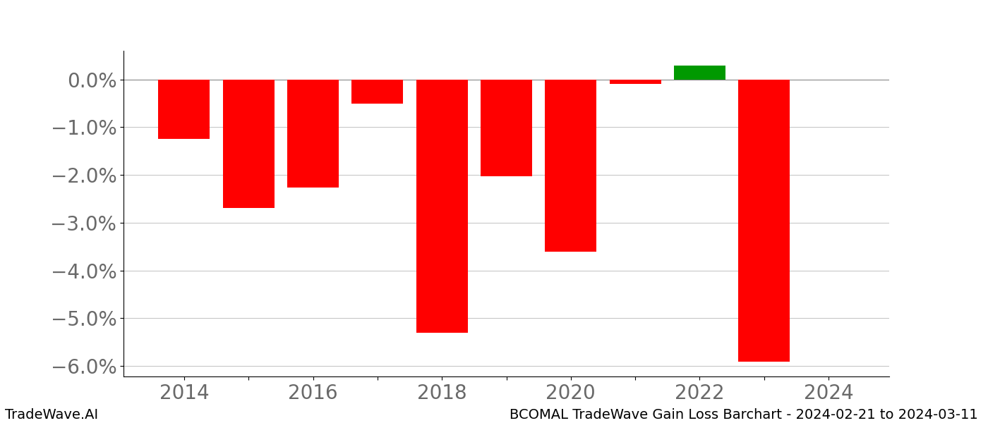 Gain/Loss barchart BCOMAL for date range: 2024-02-21 to 2024-03-11 - this chart shows the gain/loss of the TradeWave opportunity for BCOMAL buying on 2024-02-21 and selling it on 2024-03-11 - this barchart is showing 10 years of history