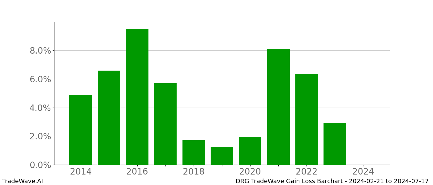 Gain/Loss barchart DRG for date range: 2024-02-21 to 2024-07-17 - this chart shows the gain/loss of the TradeWave opportunity for DRG buying on 2024-02-21 and selling it on 2024-07-17 - this barchart is showing 10 years of history