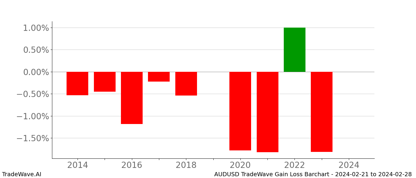 Gain/Loss barchart AUDUSD for date range: 2024-02-21 to 2024-02-28 - this chart shows the gain/loss of the TradeWave opportunity for AUDUSD buying on 2024-02-21 and selling it on 2024-02-28 - this barchart is showing 10 years of history