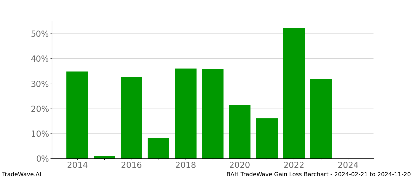 Gain/Loss barchart BAH for date range: 2024-02-21 to 2024-11-20 - this chart shows the gain/loss of the TradeWave opportunity for BAH buying on 2024-02-21 and selling it on 2024-11-20 - this barchart is showing 10 years of history