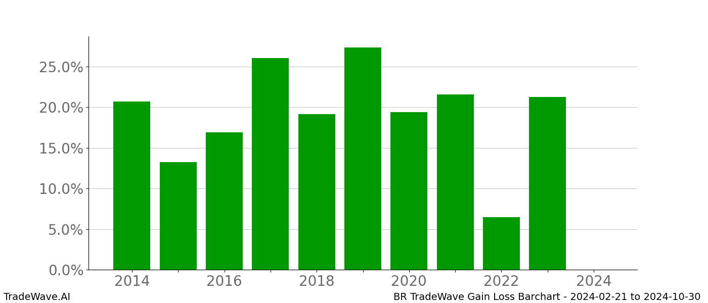 Gain/Loss barchart BR for date range: 2024-02-21 to 2024-10-30 - this chart shows the gain/loss of the TradeWave opportunity for BR buying on 2024-02-21 and selling it on 2024-10-30 - this barchart is showing 10 years of history