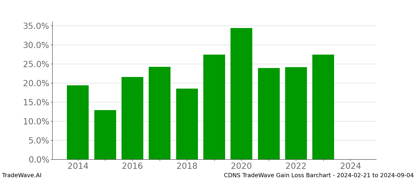 Gain/Loss barchart CDNS for date range: 2024-02-21 to 2024-09-04 - this chart shows the gain/loss of the TradeWave opportunity for CDNS buying on 2024-02-21 and selling it on 2024-09-04 - this barchart is showing 10 years of history