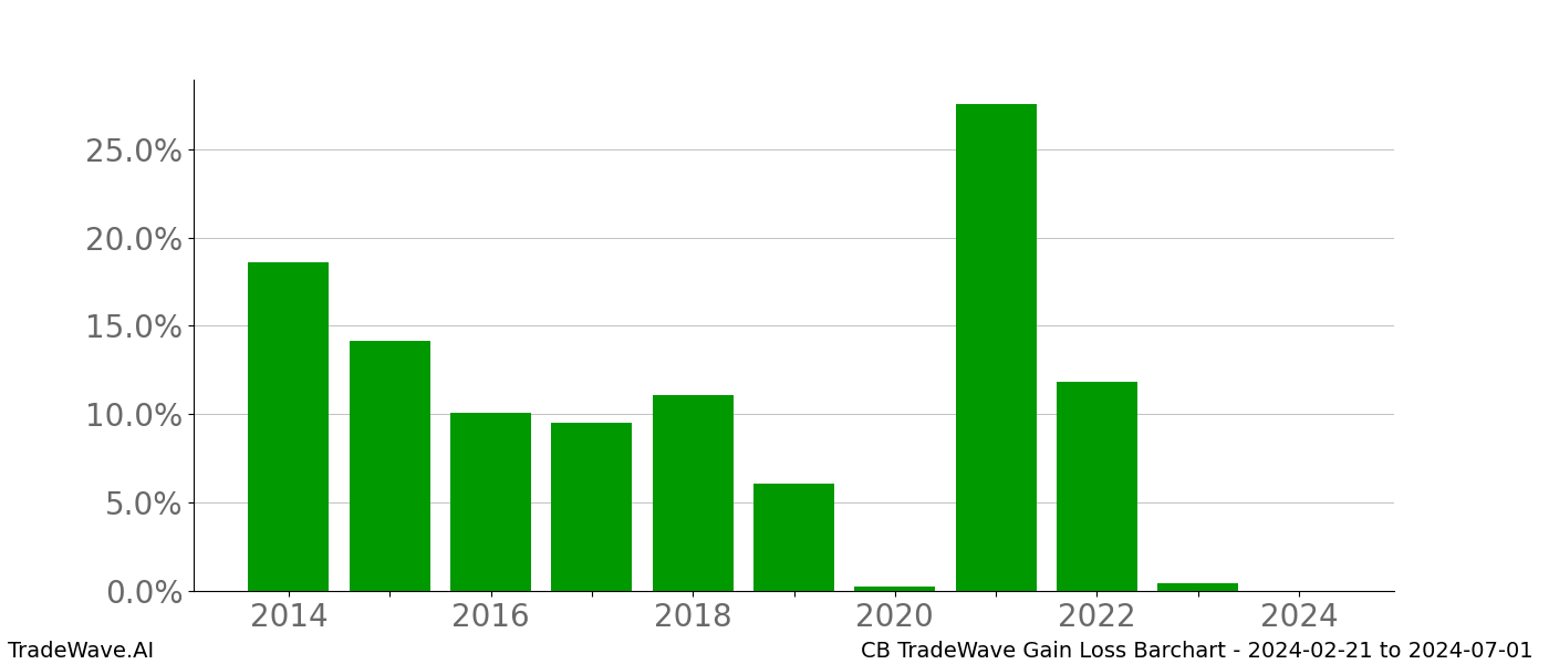 Gain/Loss barchart CB for date range: 2024-02-21 to 2024-07-01 - this chart shows the gain/loss of the TradeWave opportunity for CB buying on 2024-02-21 and selling it on 2024-07-01 - this barchart is showing 10 years of history