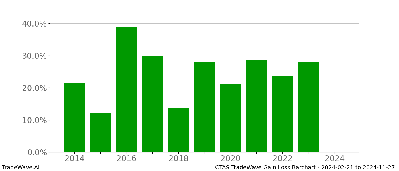 Gain/Loss barchart CTAS for date range: 2024-02-21 to 2024-11-27 - this chart shows the gain/loss of the TradeWave opportunity for CTAS buying on 2024-02-21 and selling it on 2024-11-27 - this barchart is showing 10 years of history